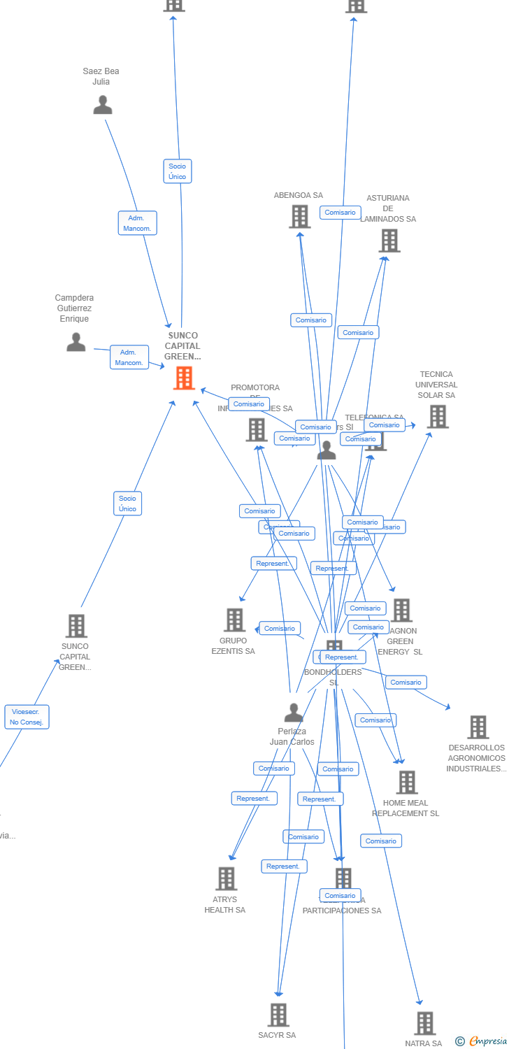 Vinculaciones societarias de SUNCO CAPITAL GREEN ENERGY SPAIN SA