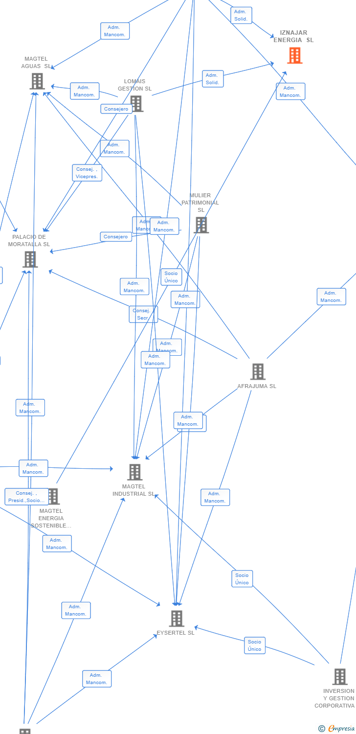 Vinculaciones societarias de IZNAJAR ENERGIA SL