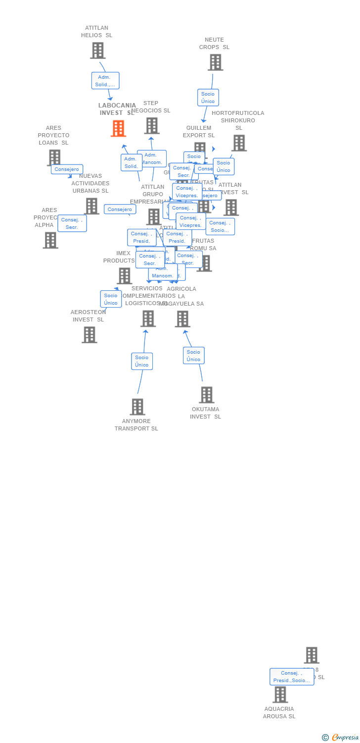 Vinculaciones societarias de LABOCANIA INVEST SL