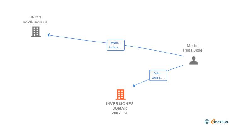 Vinculaciones societarias de INVERSIONES JOMAR 2002 SL