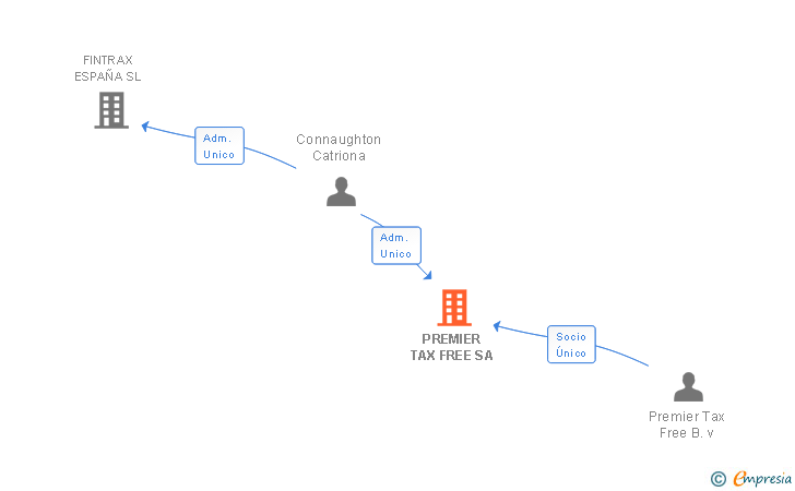 Vinculaciones societarias de PLANET PAYMENT SPAIN SA