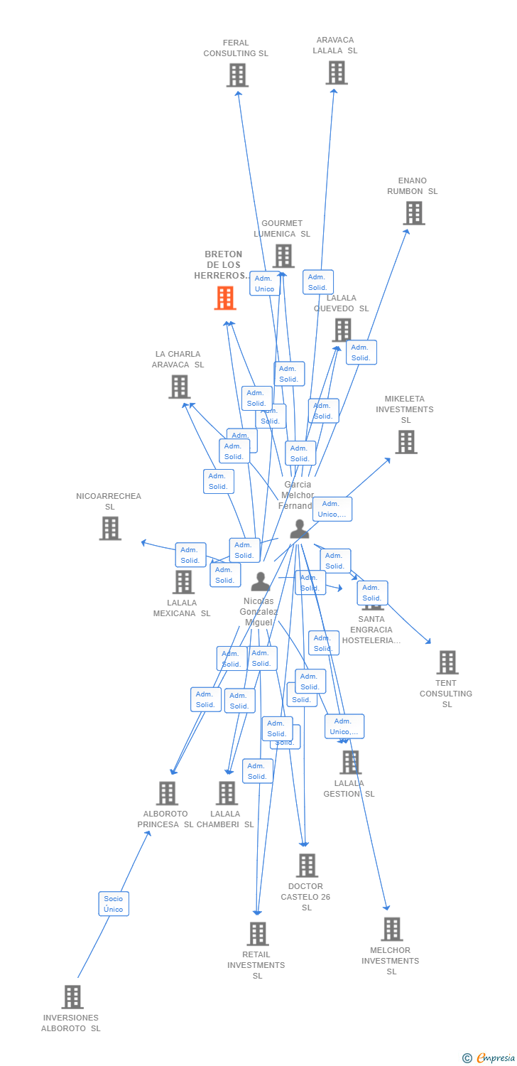 Vinculaciones societarias de BRETON DE LOS HERREROS 19 SL
