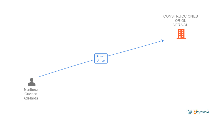 Vinculaciones societarias de CONSTRUCCIONES ORIOL VERA SL