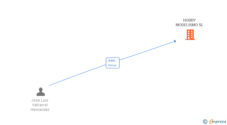 Vinculaciones societarias de HOBBY MODELISMO SL