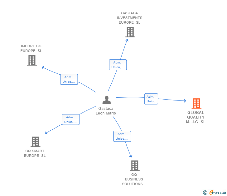Vinculaciones societarias de GLOBAL QUALITY M.J.G SL