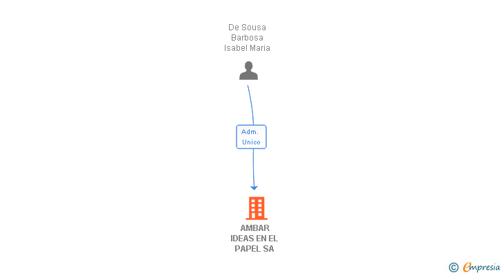 Vinculaciones societarias de AMBAR IDEAS EN EL PAPEL SA