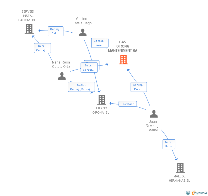 Vinculaciones societarias de GAS GIRONA MANTENIMENT SA
