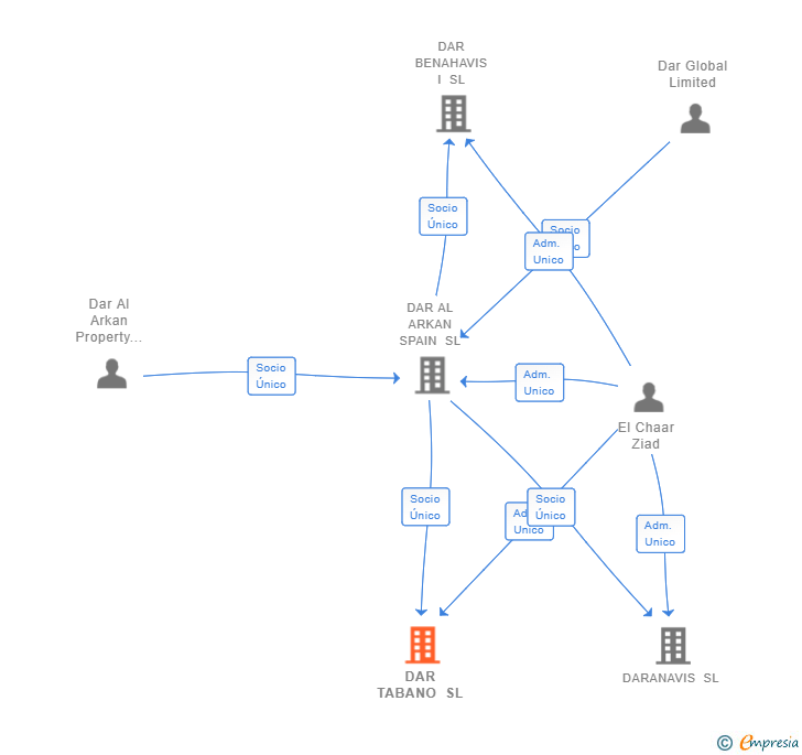 Vinculaciones societarias de DAR TABANO SL