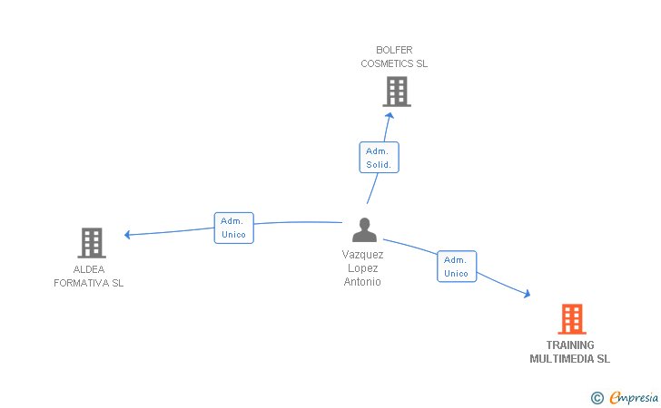 Vinculaciones societarias de TRAINING MULTIMEDIA SL