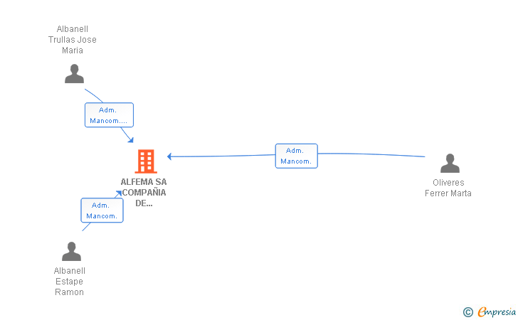 Vinculaciones societarias de ALFEMA SA COMPAÑIA DE INVERSIONES Y PROMOCION INMOBILIARIA