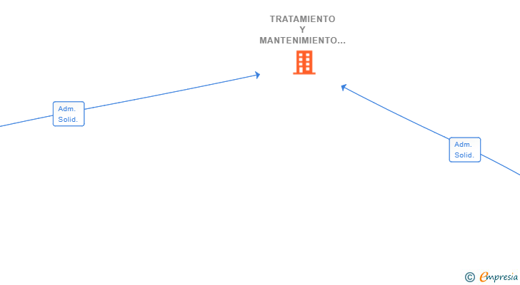 Vinculaciones societarias de TRATAMIENTO Y MANTENIMIENTO CONSTRUCTIVO SL