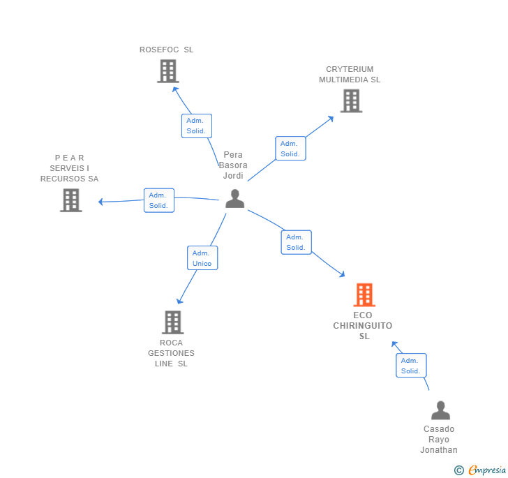 Vinculaciones societarias de ECO CHIRINGUITO SL