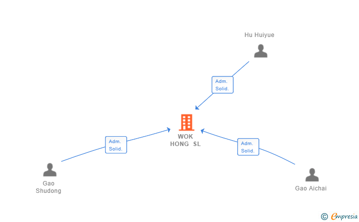 Vinculaciones societarias de WOK HONG SL