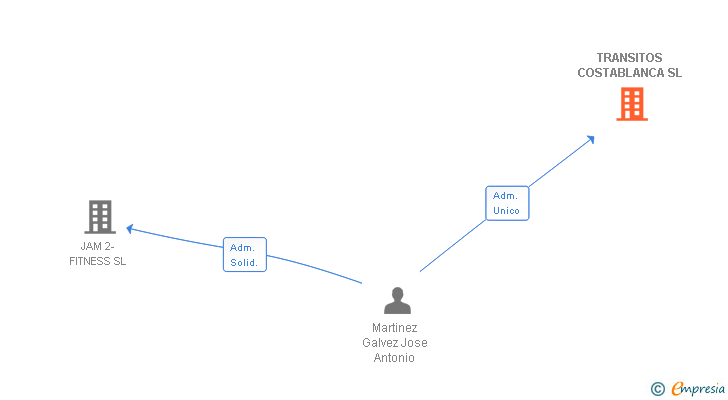 Vinculaciones societarias de TRANSITOS COSTABLANCA SL