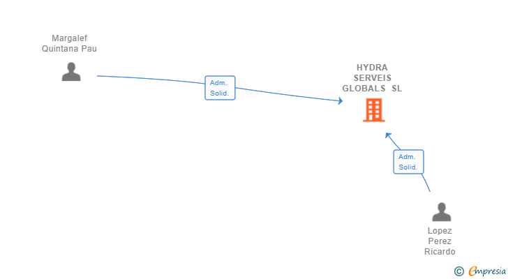 Vinculaciones societarias de HYDRA SERVEIS GLOBALS SL