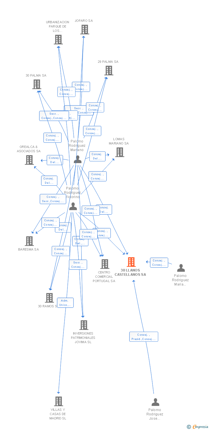 Vinculaciones societarias de 30 LLANOS CASTELLANOS SA