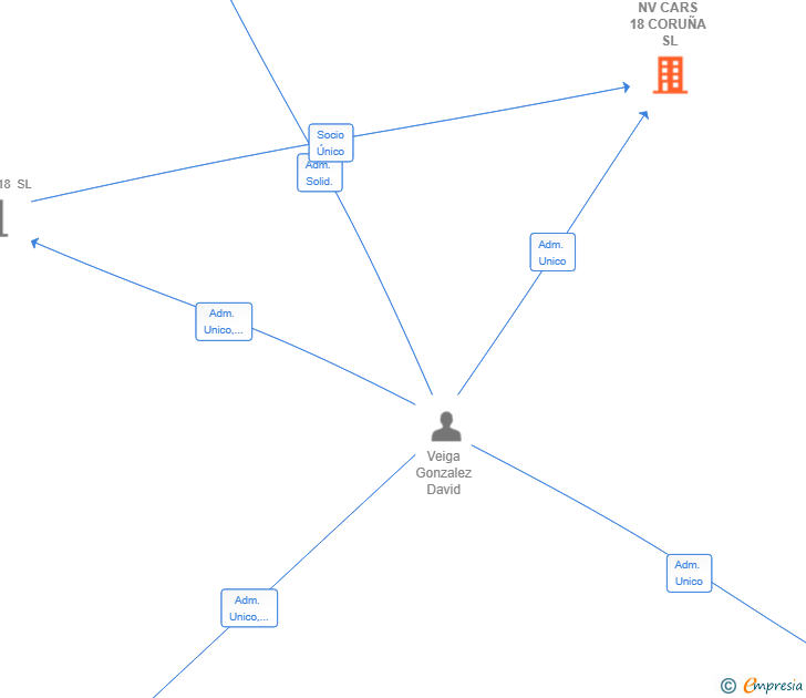 Vinculaciones societarias de NV CARS 18 CORUÑA SL