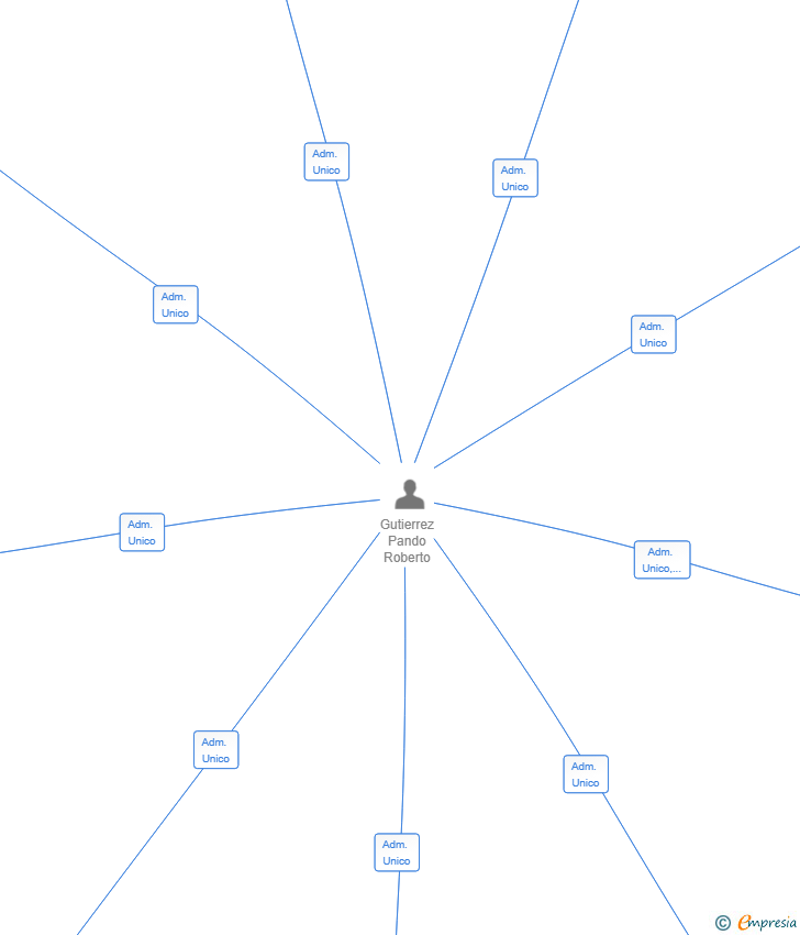 Vinculaciones societarias de GUTAFO GESTION SL