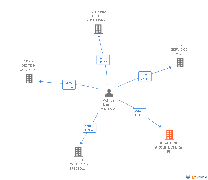 Vinculaciones societarias de REACTIVA ARQUITECTURA SL