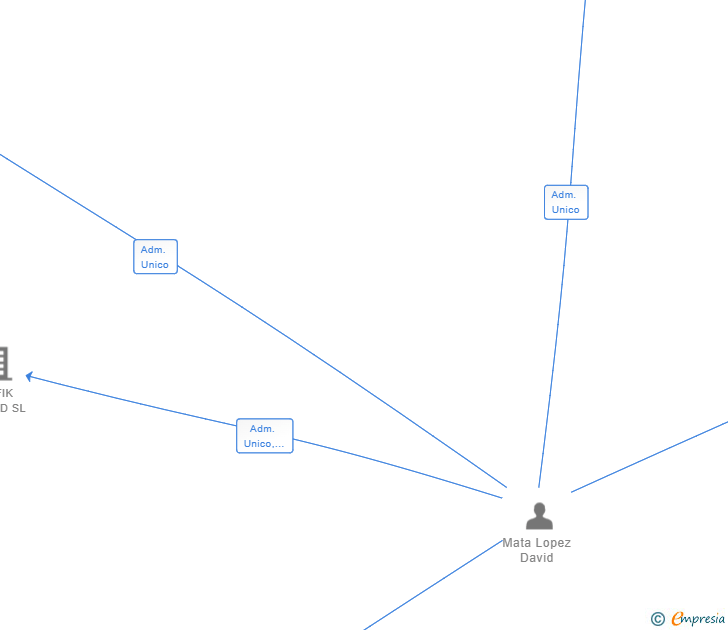 Vinculaciones societarias de LAMUKKA HOMES SL