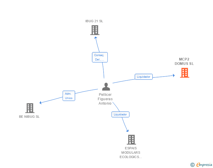 Vinculaciones societarias de MCP2 DOMUS SL