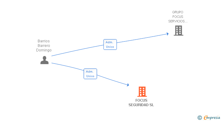Vinculaciones societarias de FOCUS SEGURIDAD SL