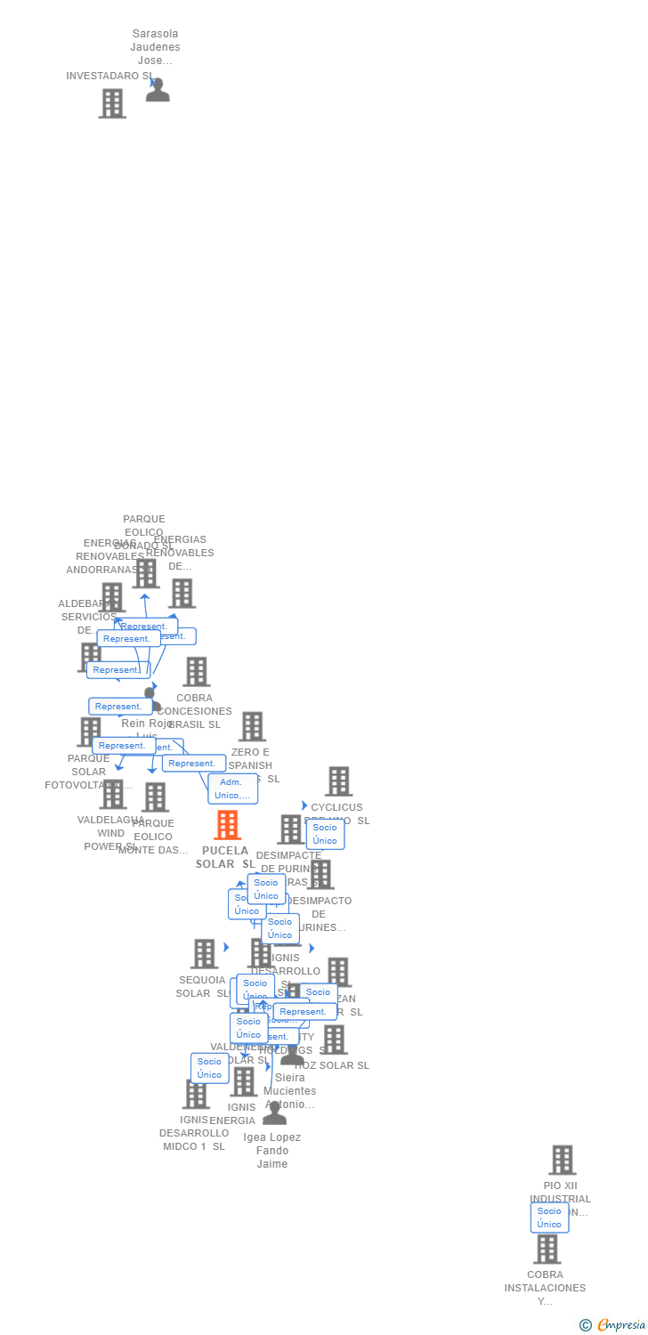Vinculaciones societarias de PUCELA SOLAR SL