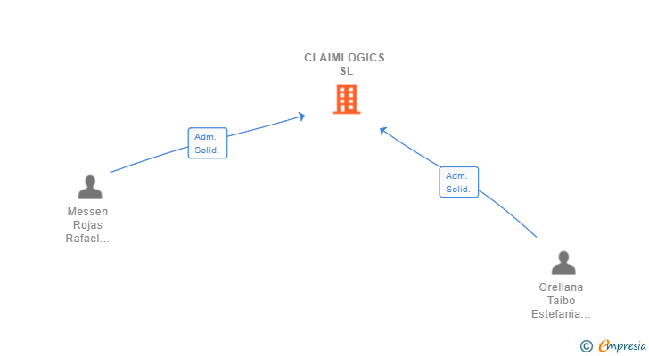 Vinculaciones societarias de CLAIMLOGICS SL
