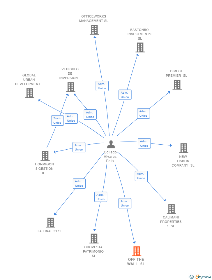Vinculaciones societarias de OFF THE WALL SL