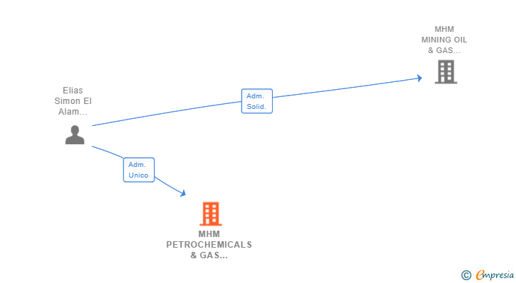 Vinculaciones societarias de MHM PETROCHEMICALS & GAS INVESTMENT HOLDING GROUP SL