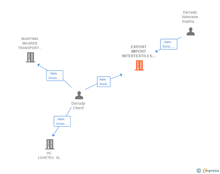 Vinculaciones societarias de EXPORT IMPORT INTERTEXTILES SL