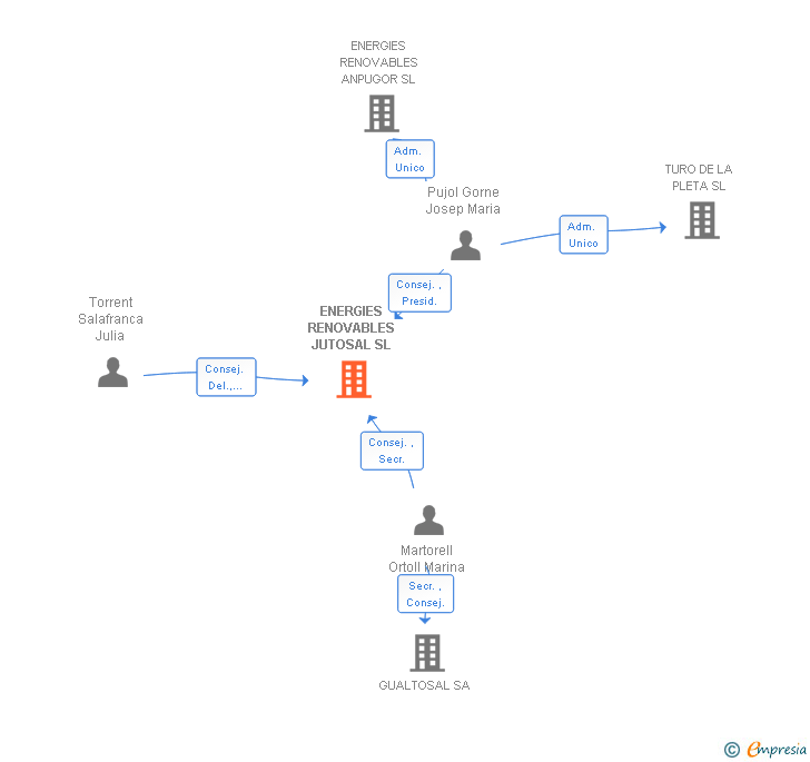 Vinculaciones societarias de ENERGIES RENOVABLES JUTOSAL SL