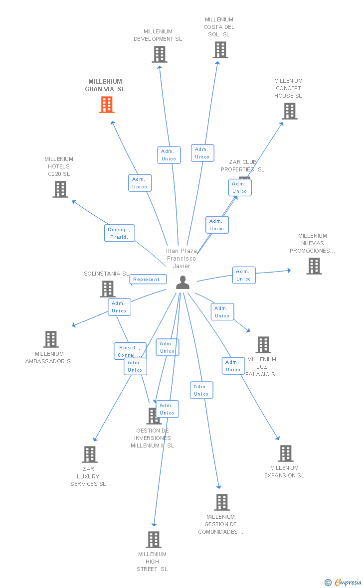 Vinculaciones societarias de SECURITIES AND BONDS SL