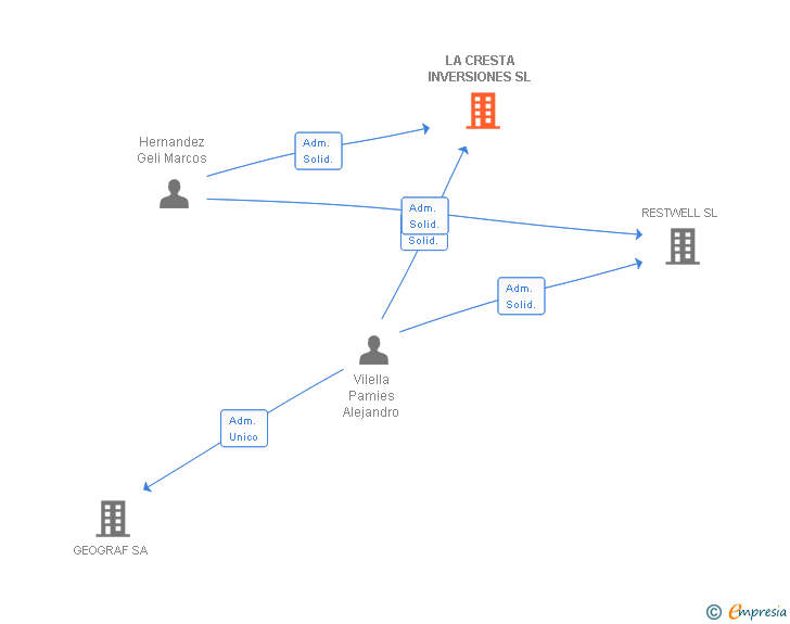 Vinculaciones societarias de LA CRESTA INVERSIONES SL