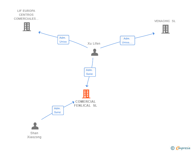 Vinculaciones societarias de COMERCIAL FENLICAL SL