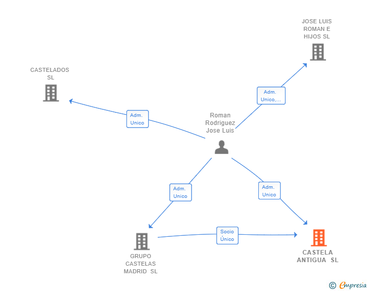 Vinculaciones societarias de CASTELA ANTIGUA SL