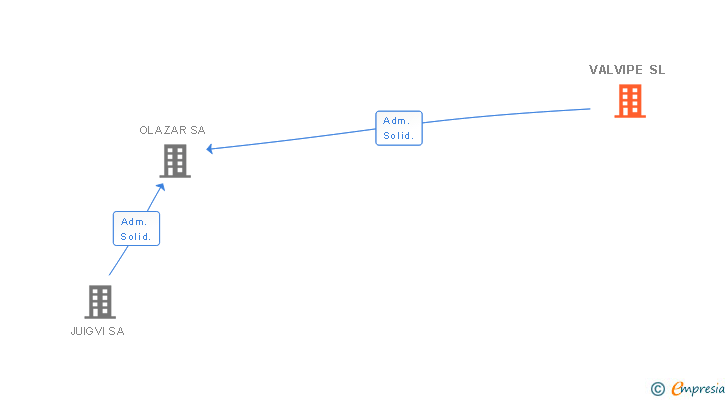 Vinculaciones societarias de VALVIPE SL
