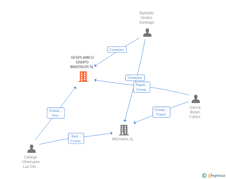 Vinculaciones societarias de GESPLANICO GRUPO INVERSOR SL