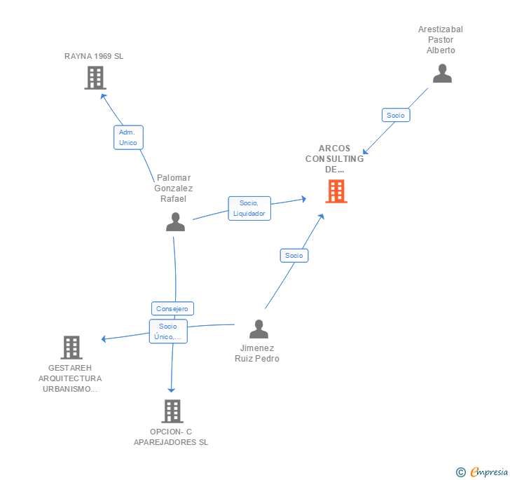 Vinculaciones societarias de ARCOS CONSULTING DE ARQUITECTURA SL