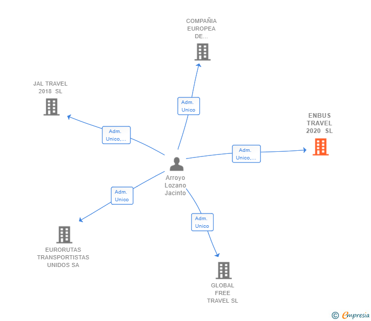 Vinculaciones societarias de ENBUS TRAVEL 2020 SL