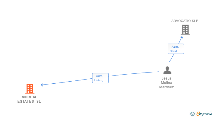 Vinculaciones societarias de MURCIA ESTATES SL