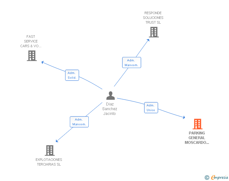 Vinculaciones societarias de PARKING GENERAL MOSCARDO 1 SL