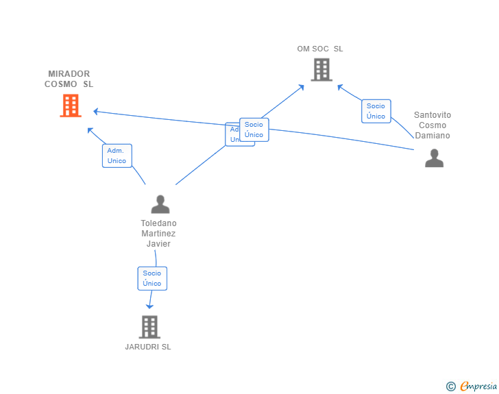 Vinculaciones societarias de MIRADOR COSMO SL