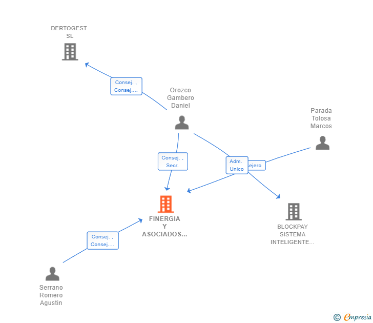 Vinculaciones societarias de FINERGIA Y ASOCIADOS SL