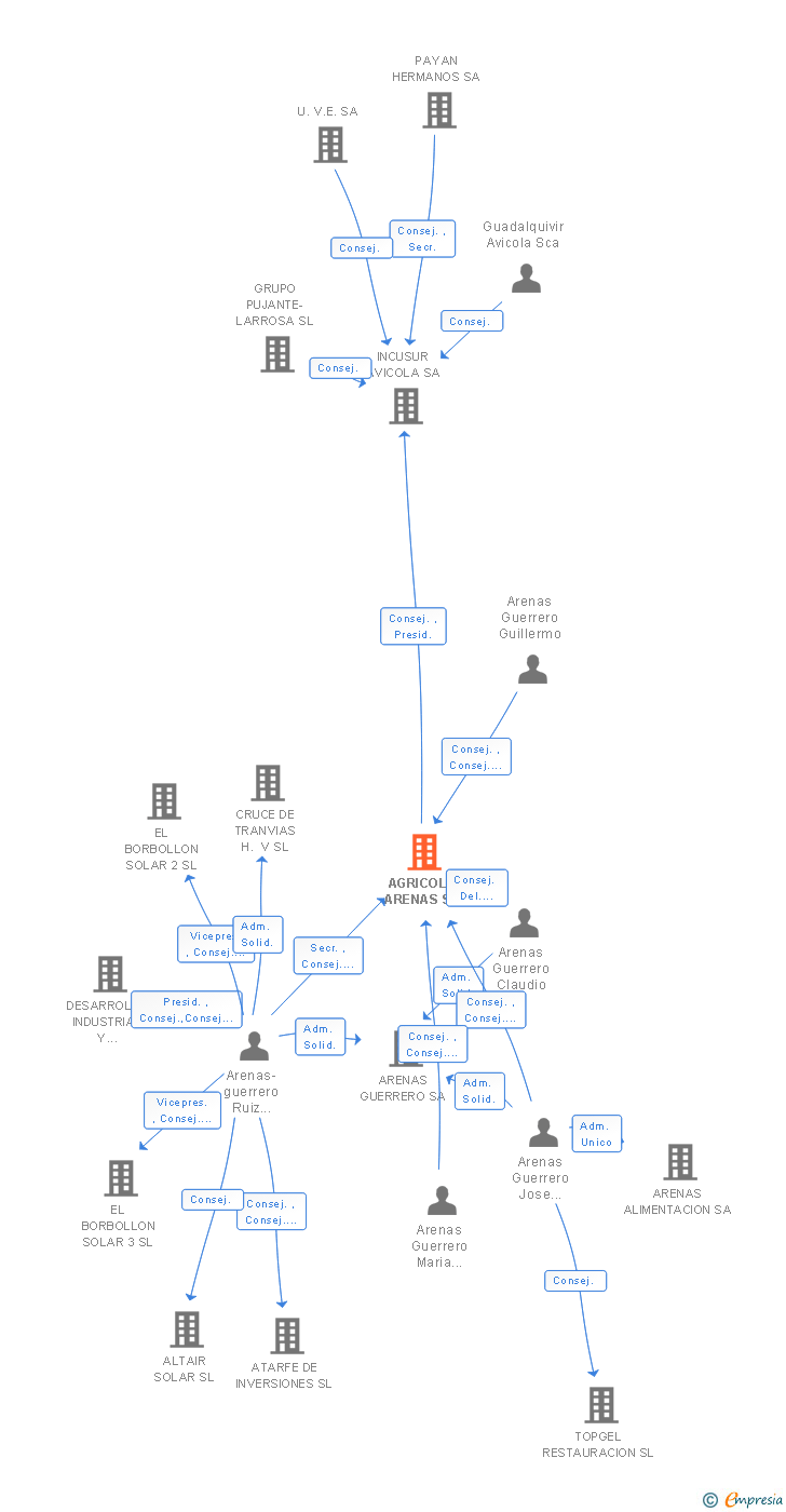 Vinculaciones societarias de AGRICOLA ARENAS SA