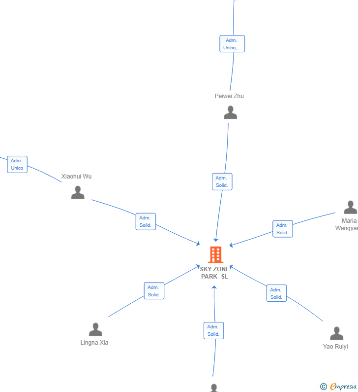Vinculaciones societarias de SKY ZONE PARK SL