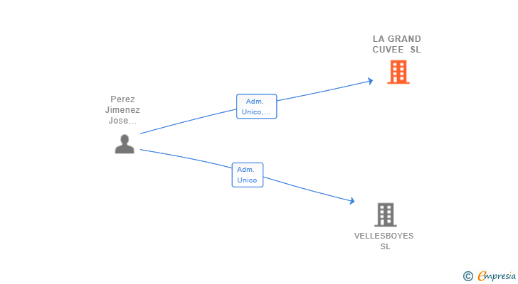 Vinculaciones societarias de LA GRAND CUVEE SL