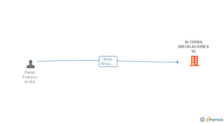 Vinculaciones societarias de ALTERNA INSTALACIONES SL