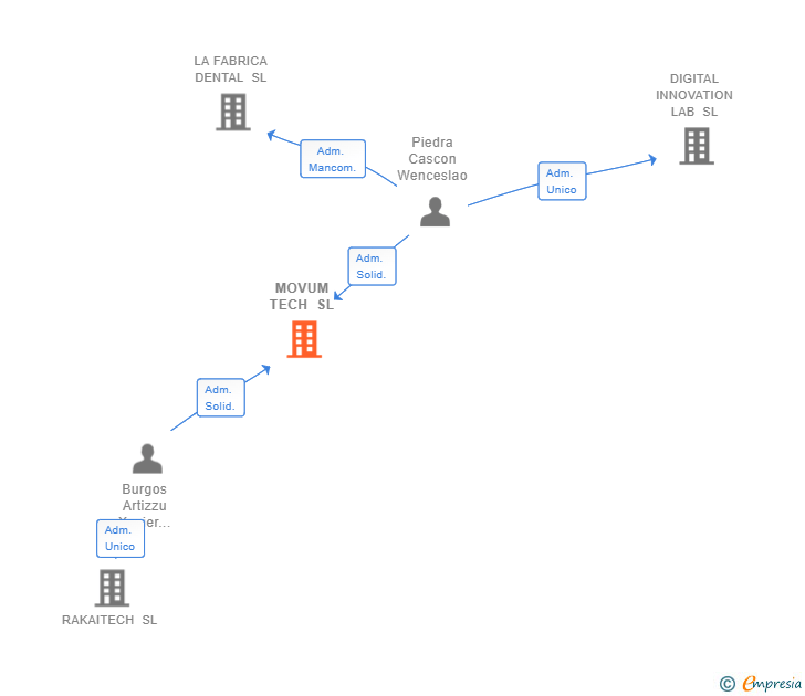 Vinculaciones societarias de MOVUM TECH SL