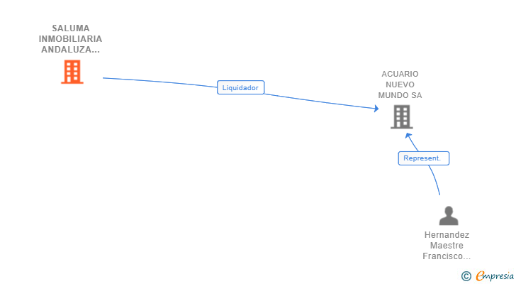 Vinculaciones societarias de SALUMA INMOBILIARIA ANDALUZA SL